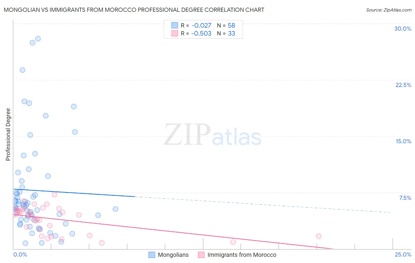 Mongolian vs Immigrants from Morocco Professional Degree