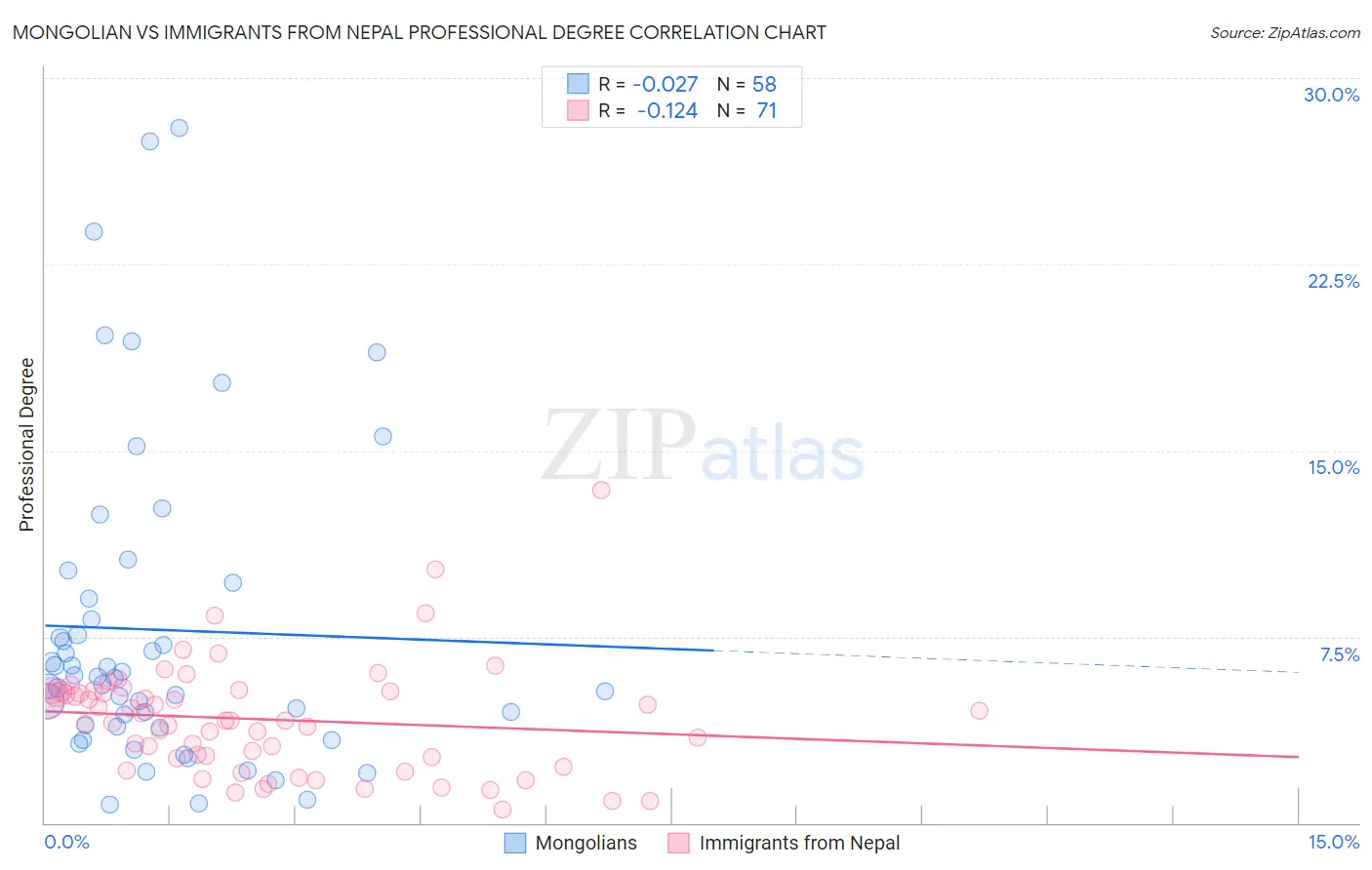 Mongolian vs Immigrants from Nepal Professional Degree