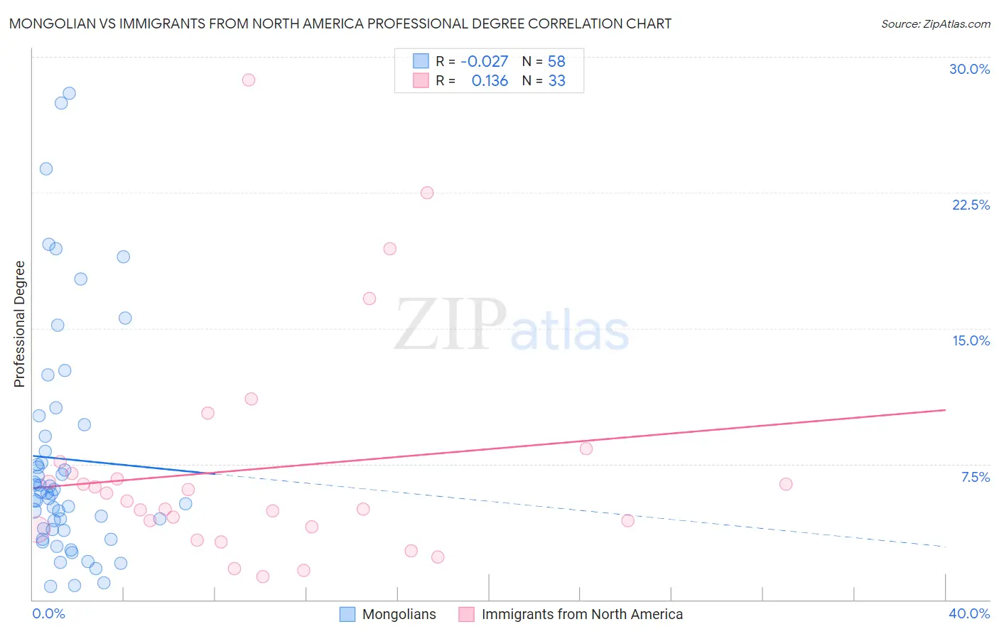 Mongolian vs Immigrants from North America Professional Degree