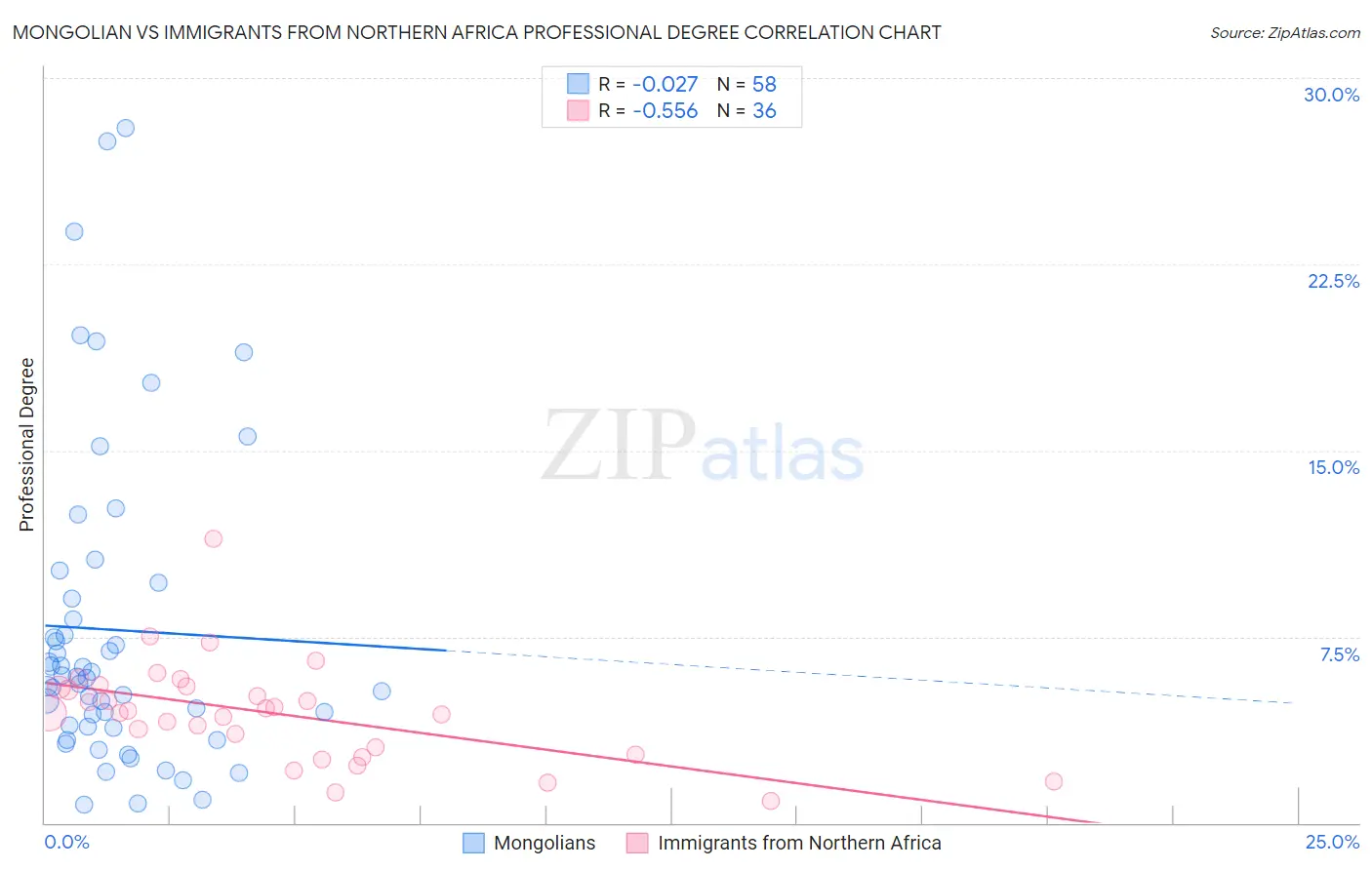 Mongolian vs Immigrants from Northern Africa Professional Degree