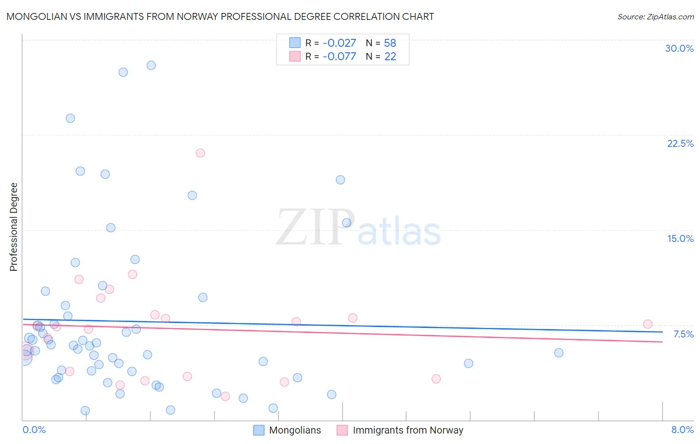 Mongolian vs Immigrants from Norway Professional Degree