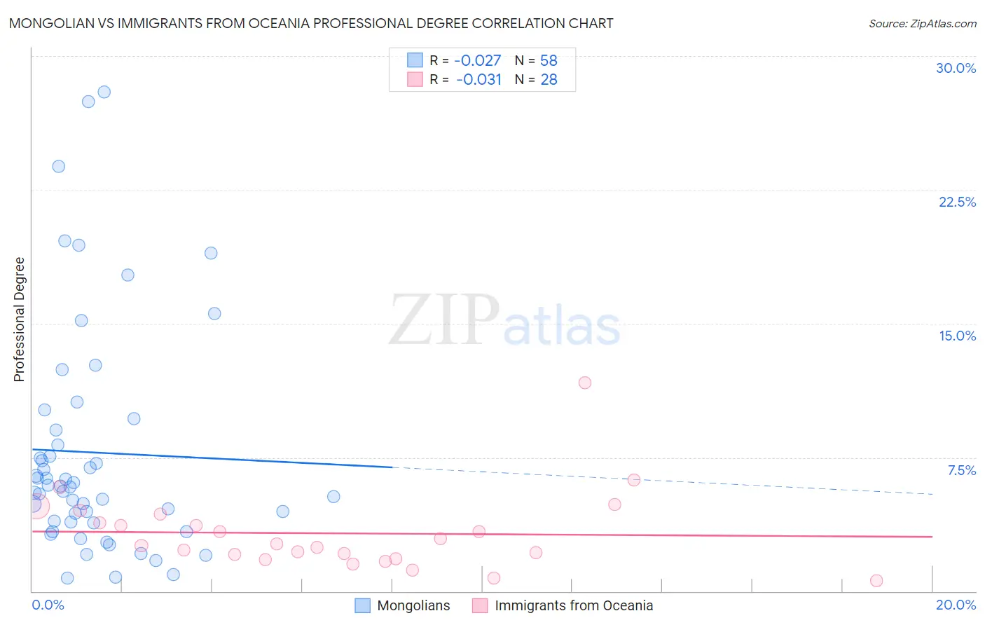 Mongolian vs Immigrants from Oceania Professional Degree