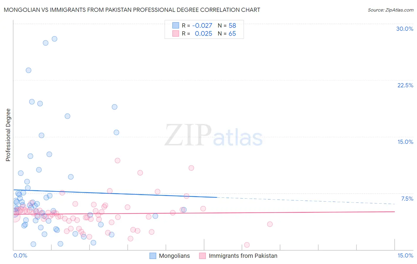 Mongolian vs Immigrants from Pakistan Professional Degree
