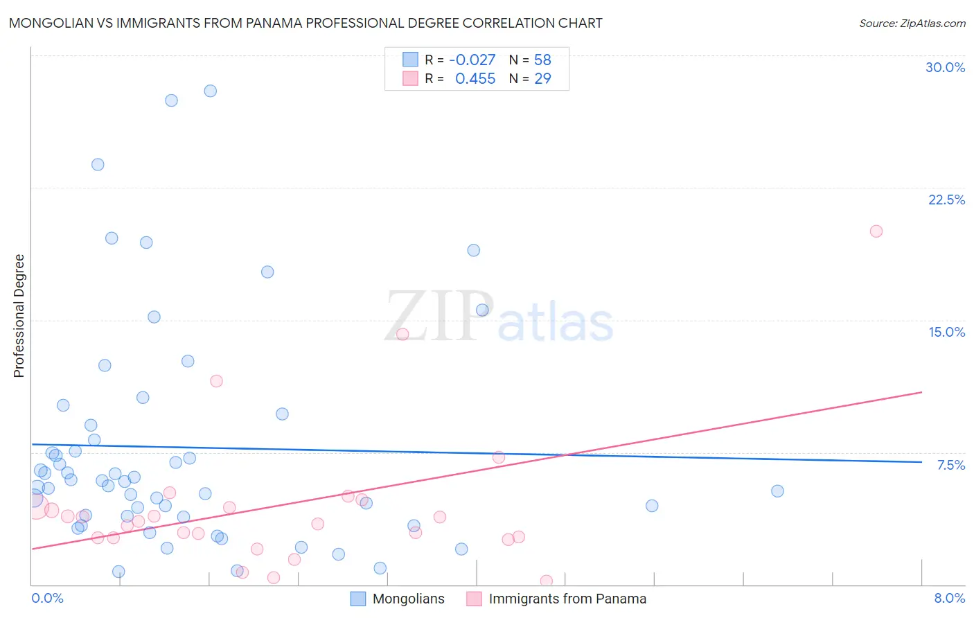 Mongolian vs Immigrants from Panama Professional Degree