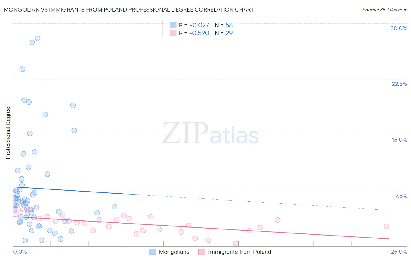 Mongolian vs Immigrants from Poland Professional Degree