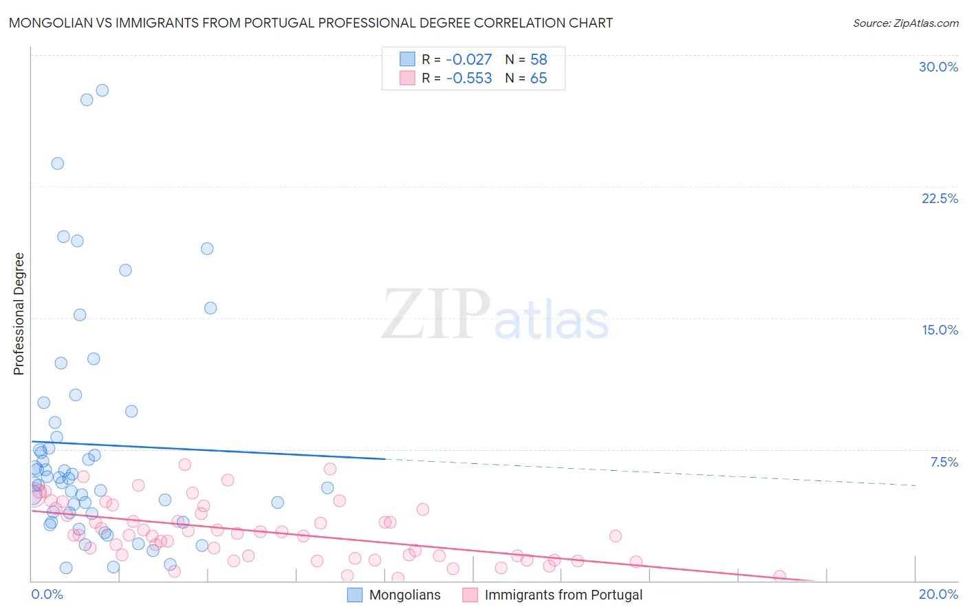 Mongolian vs Immigrants from Portugal Professional Degree