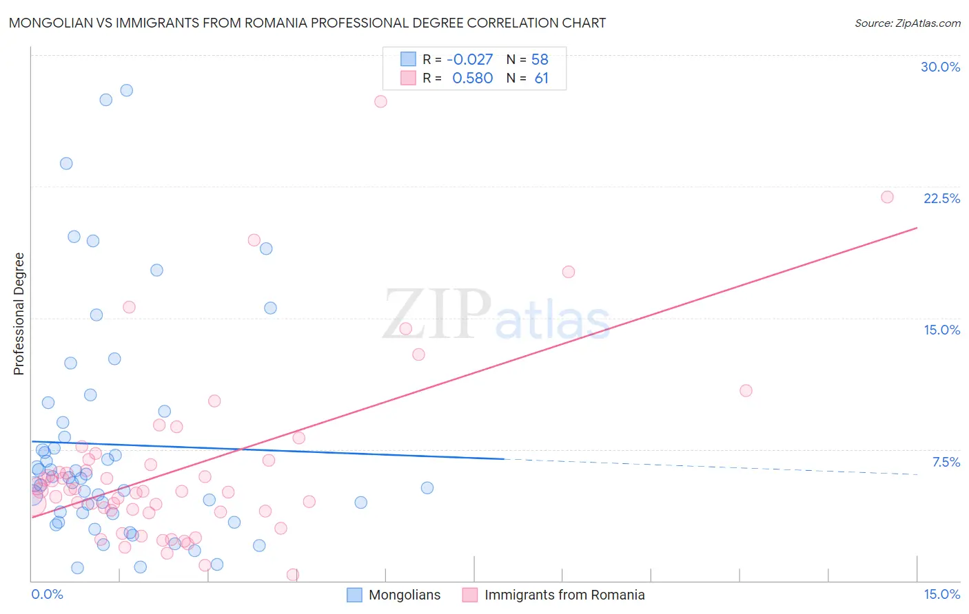 Mongolian vs Immigrants from Romania Professional Degree