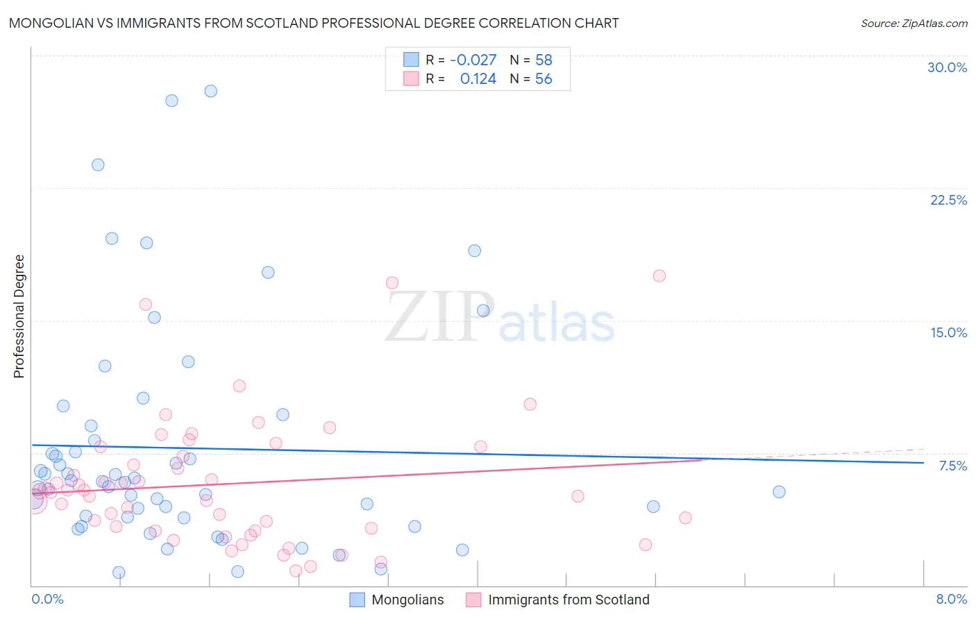 Mongolian vs Immigrants from Scotland Professional Degree