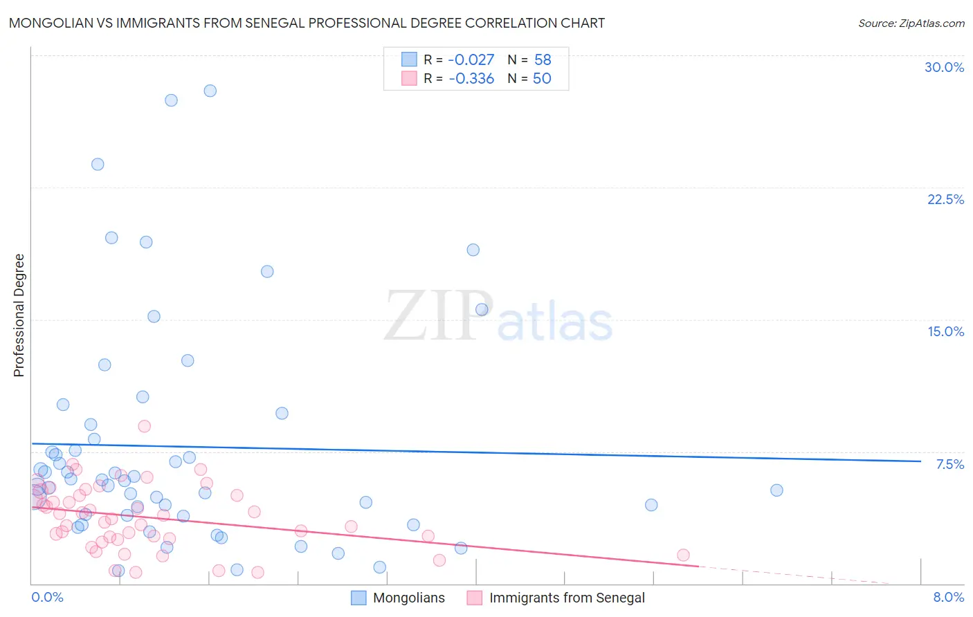 Mongolian vs Immigrants from Senegal Professional Degree