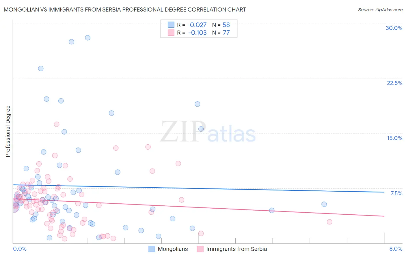 Mongolian vs Immigrants from Serbia Professional Degree
