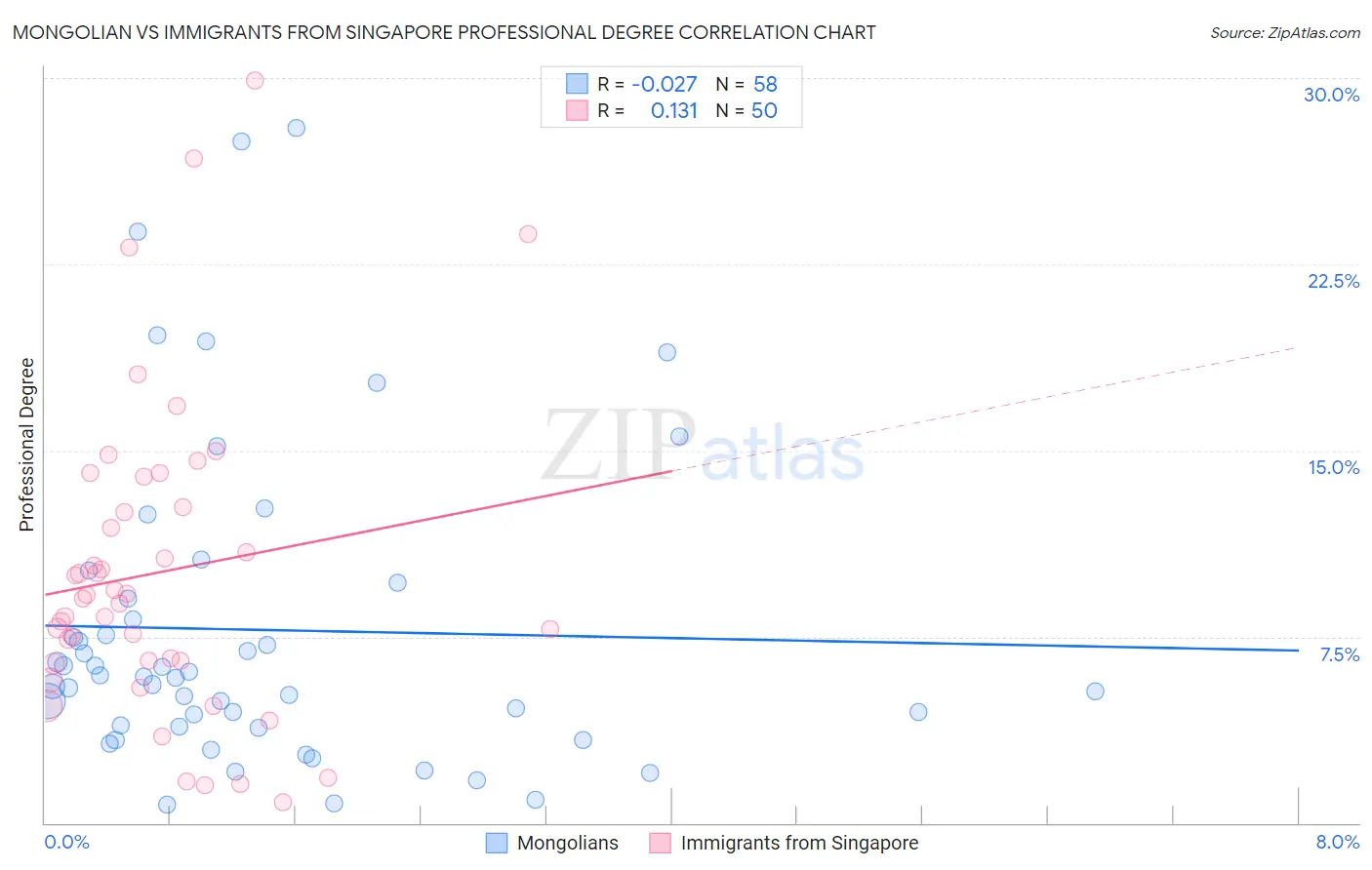 Mongolian vs Immigrants from Singapore Professional Degree
