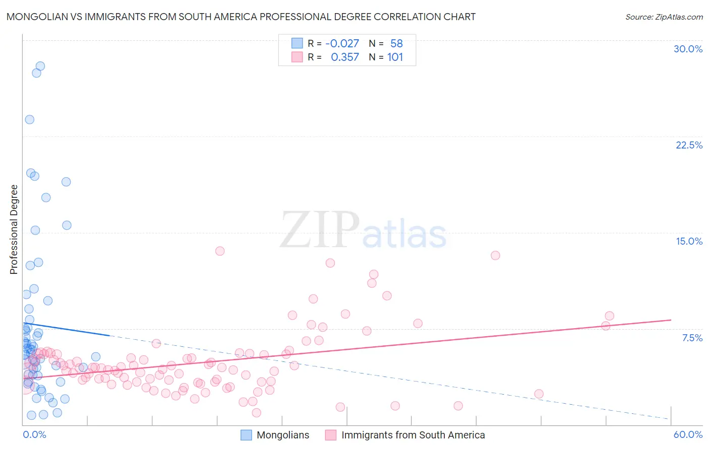 Mongolian vs Immigrants from South America Professional Degree