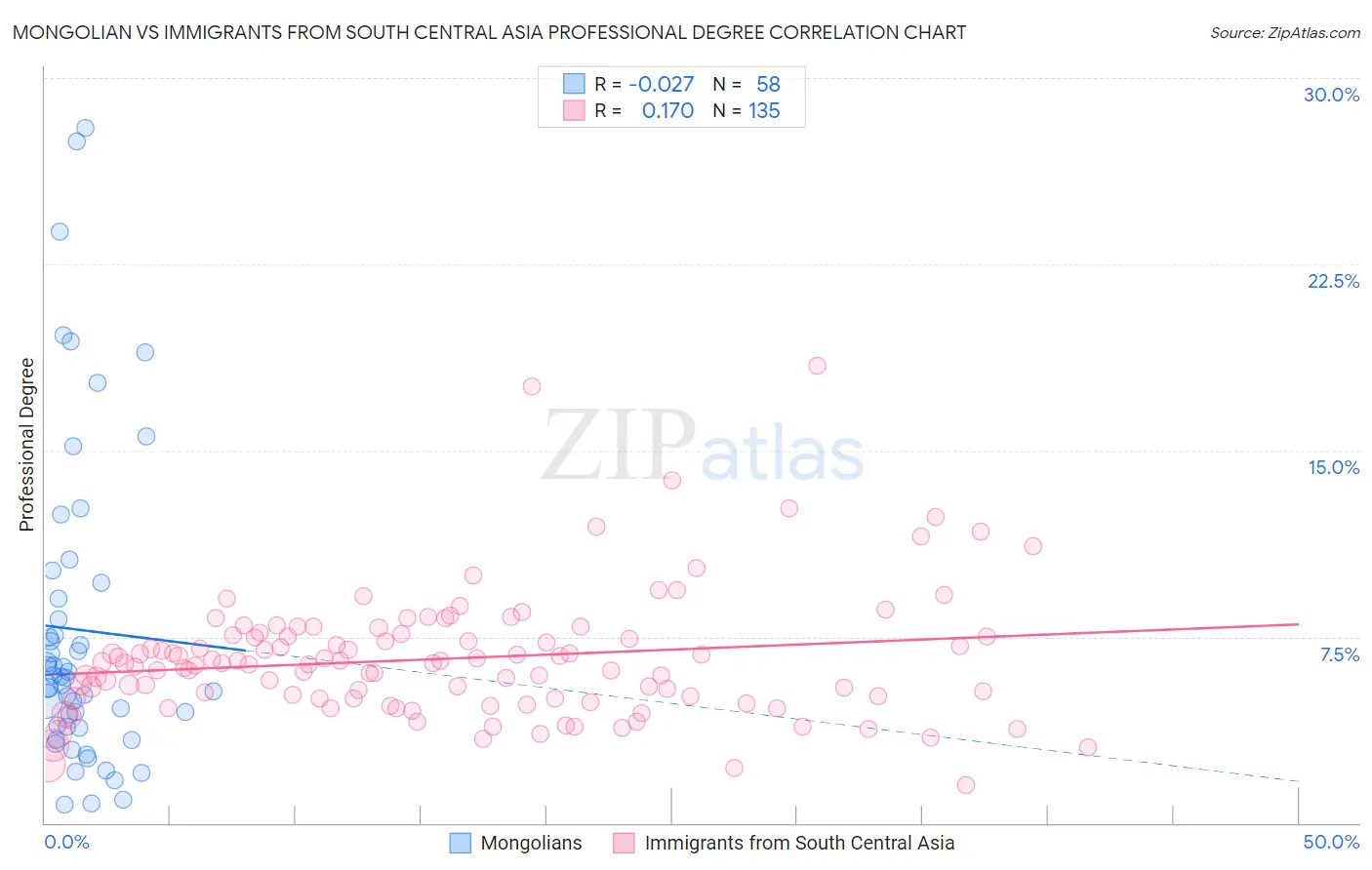 Mongolian vs Immigrants from South Central Asia Professional Degree