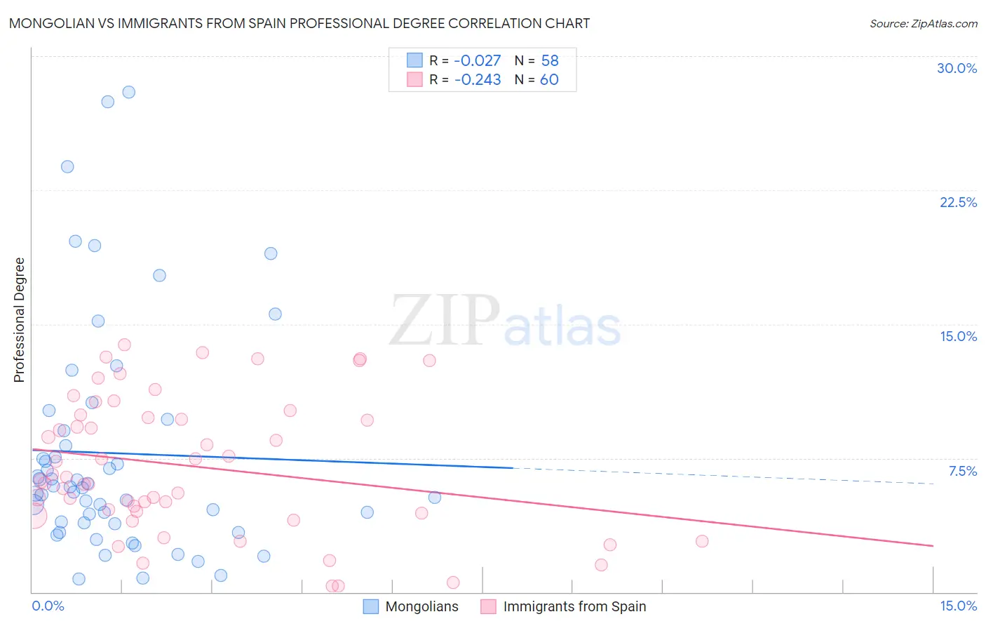 Mongolian vs Immigrants from Spain Professional Degree