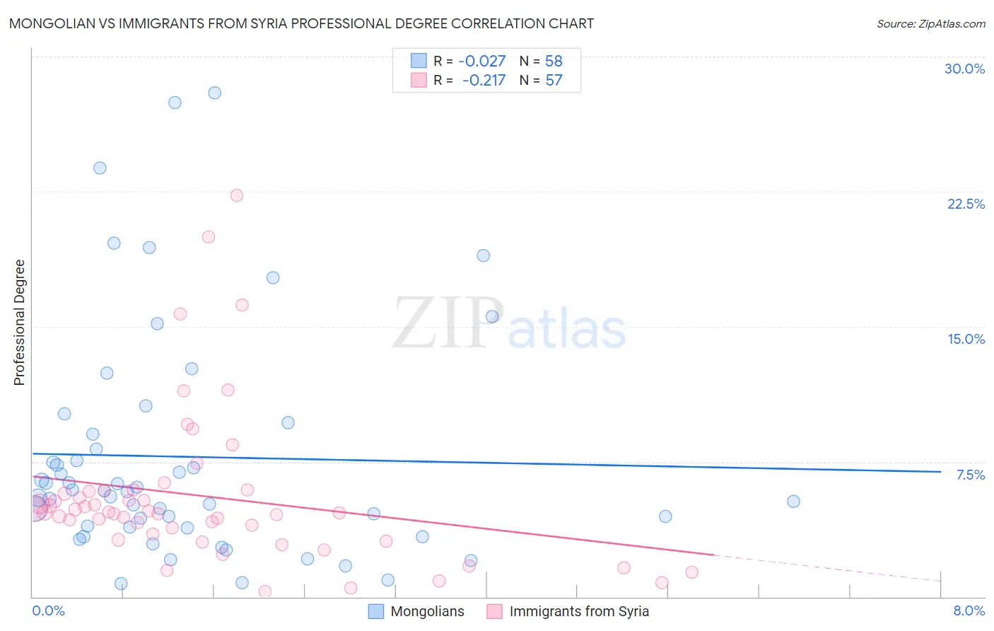 Mongolian vs Immigrants from Syria Professional Degree
