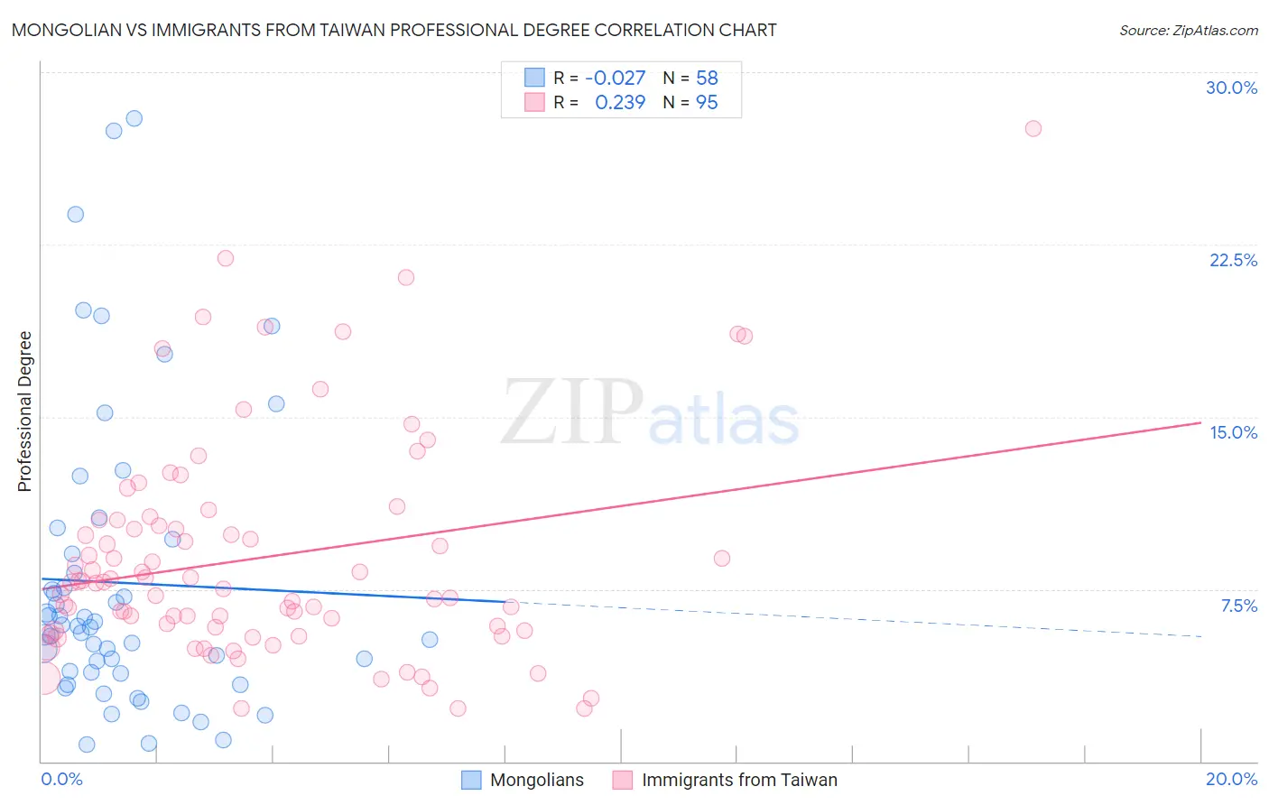 Mongolian vs Immigrants from Taiwan Professional Degree