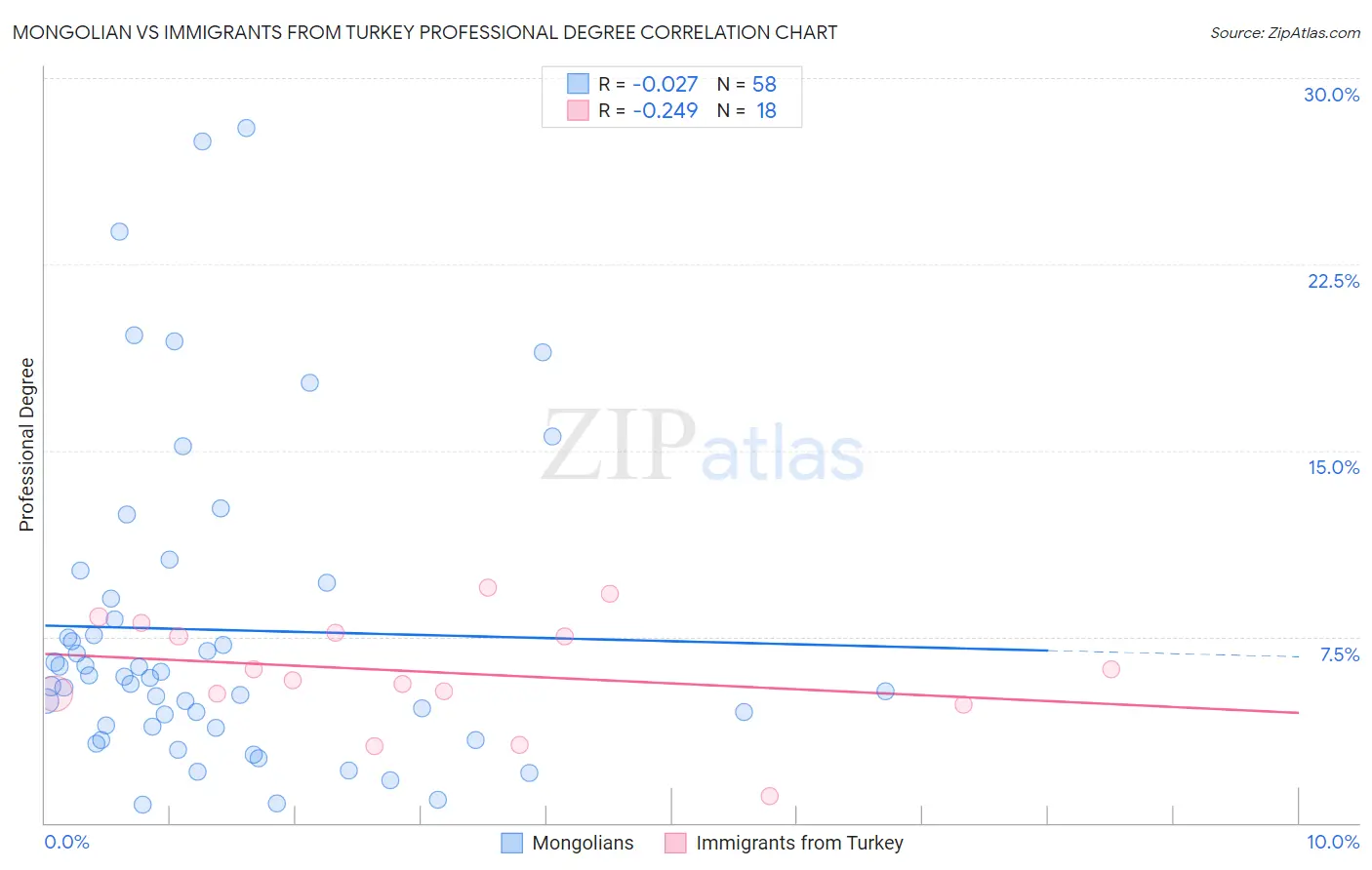 Mongolian vs Immigrants from Turkey Professional Degree