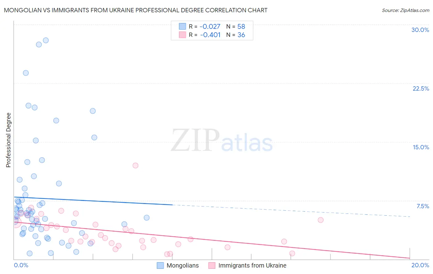 Mongolian vs Immigrants from Ukraine Professional Degree