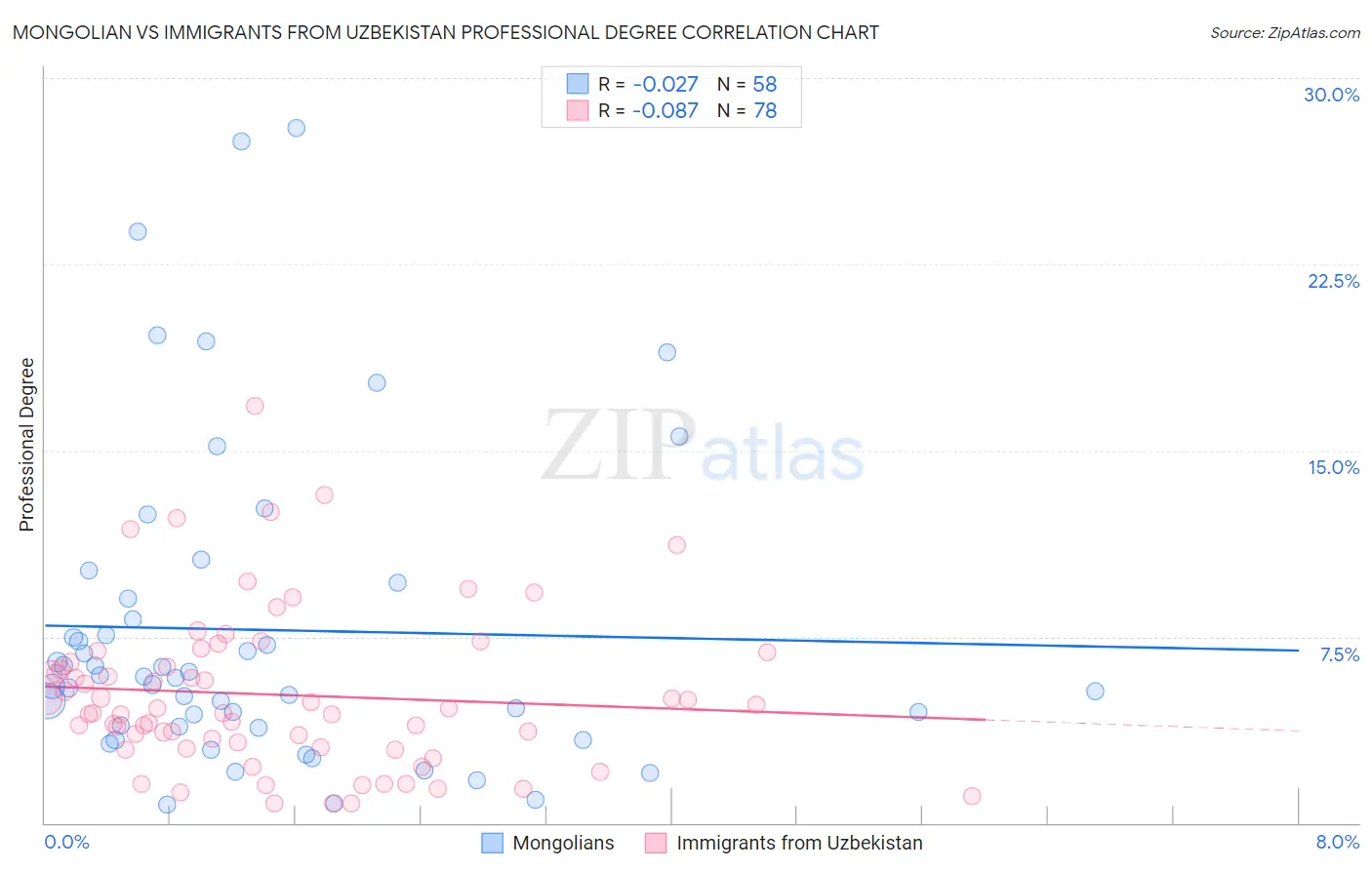 Mongolian vs Immigrants from Uzbekistan Professional Degree