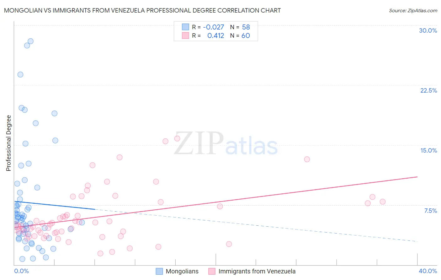 Mongolian vs Immigrants from Venezuela Professional Degree