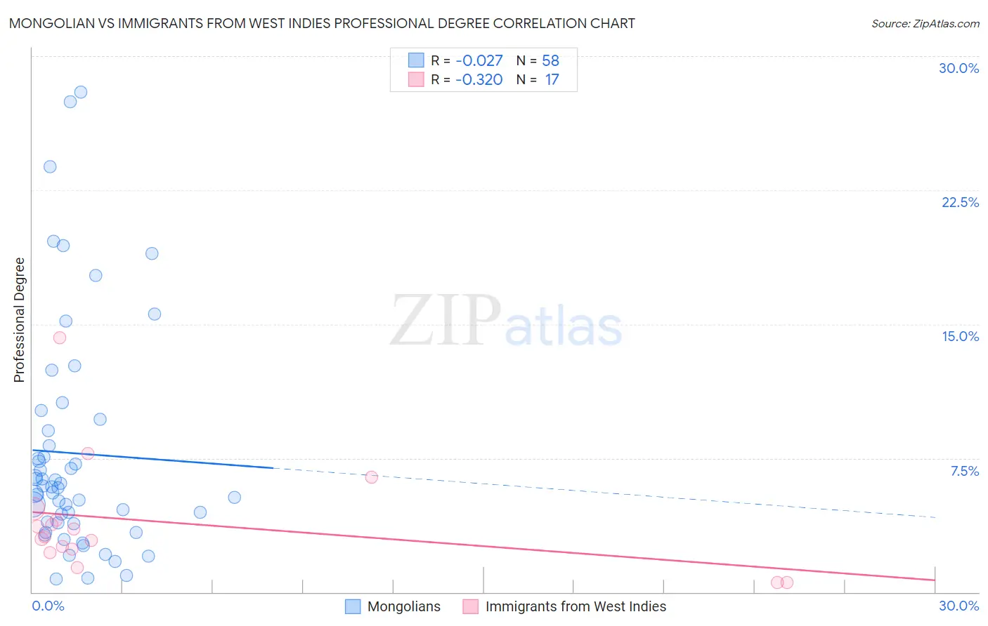 Mongolian vs Immigrants from West Indies Professional Degree