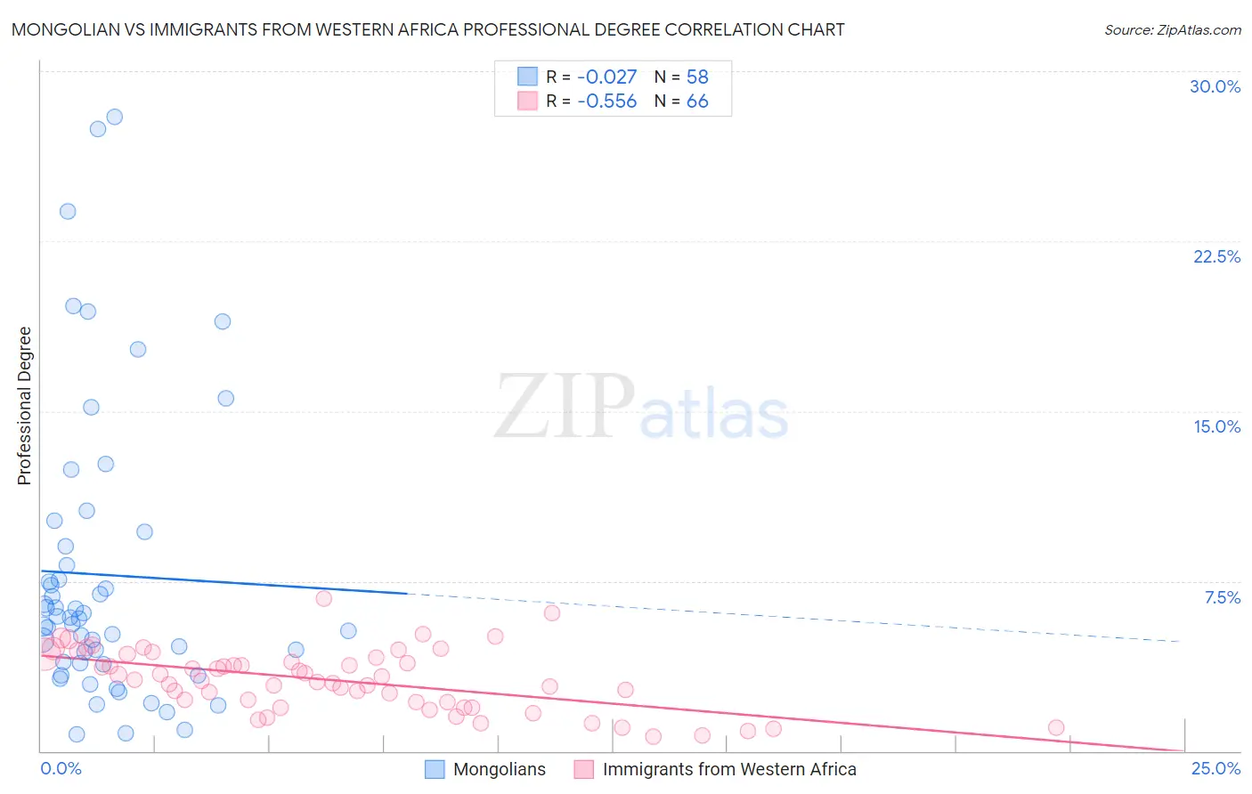 Mongolian vs Immigrants from Western Africa Professional Degree
