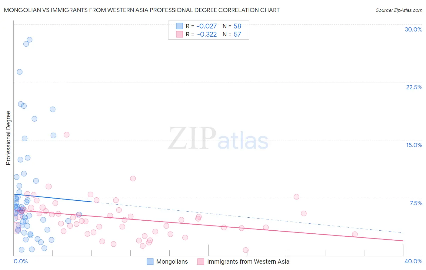 Mongolian vs Immigrants from Western Asia Professional Degree