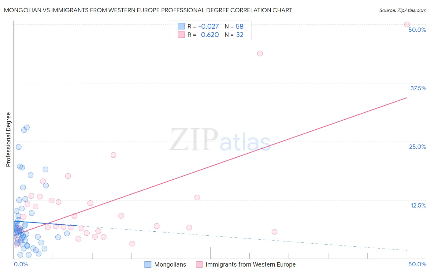Mongolian vs Immigrants from Western Europe Professional Degree