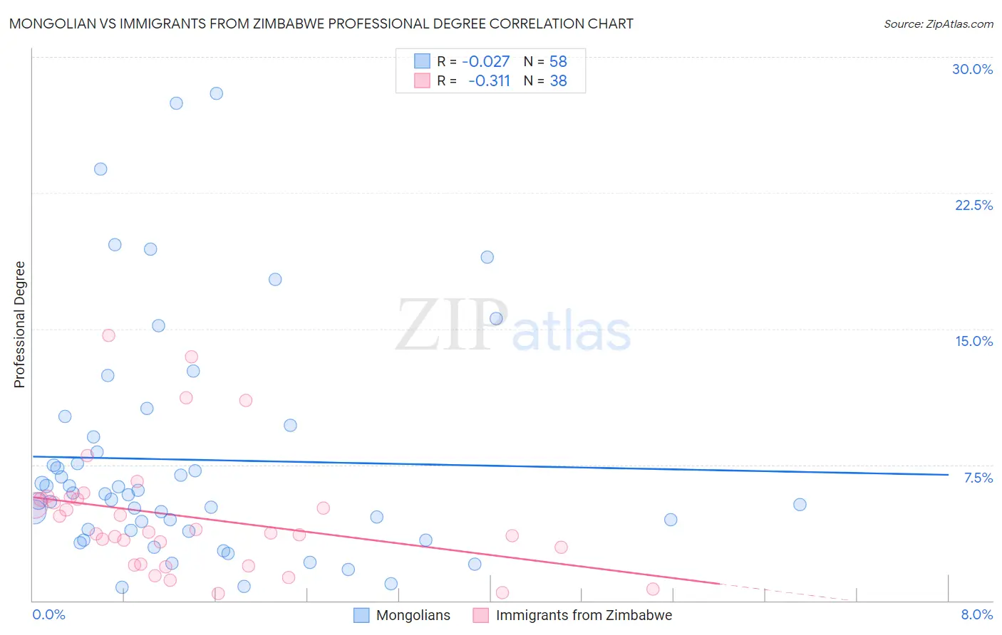 Mongolian vs Immigrants from Zimbabwe Professional Degree