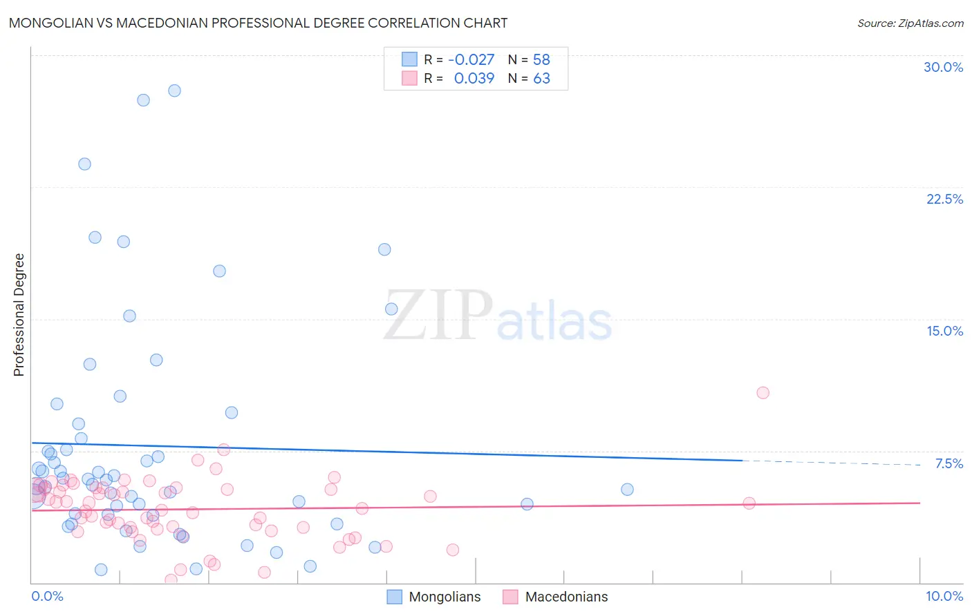 Mongolian vs Macedonian Professional Degree