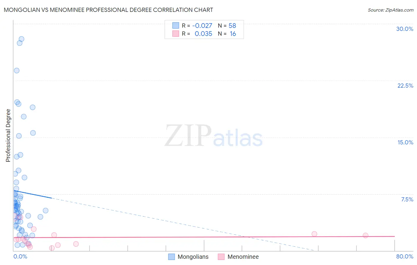 Mongolian vs Menominee Professional Degree