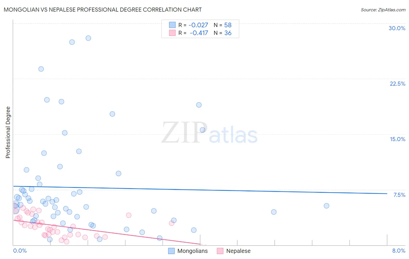 Mongolian vs Nepalese Professional Degree