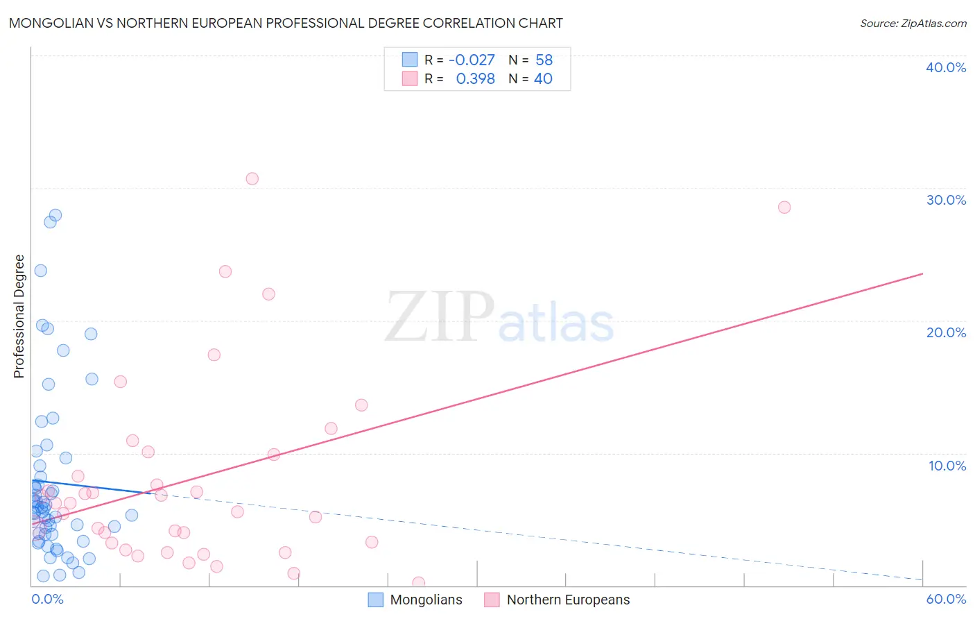 Mongolian vs Northern European Professional Degree