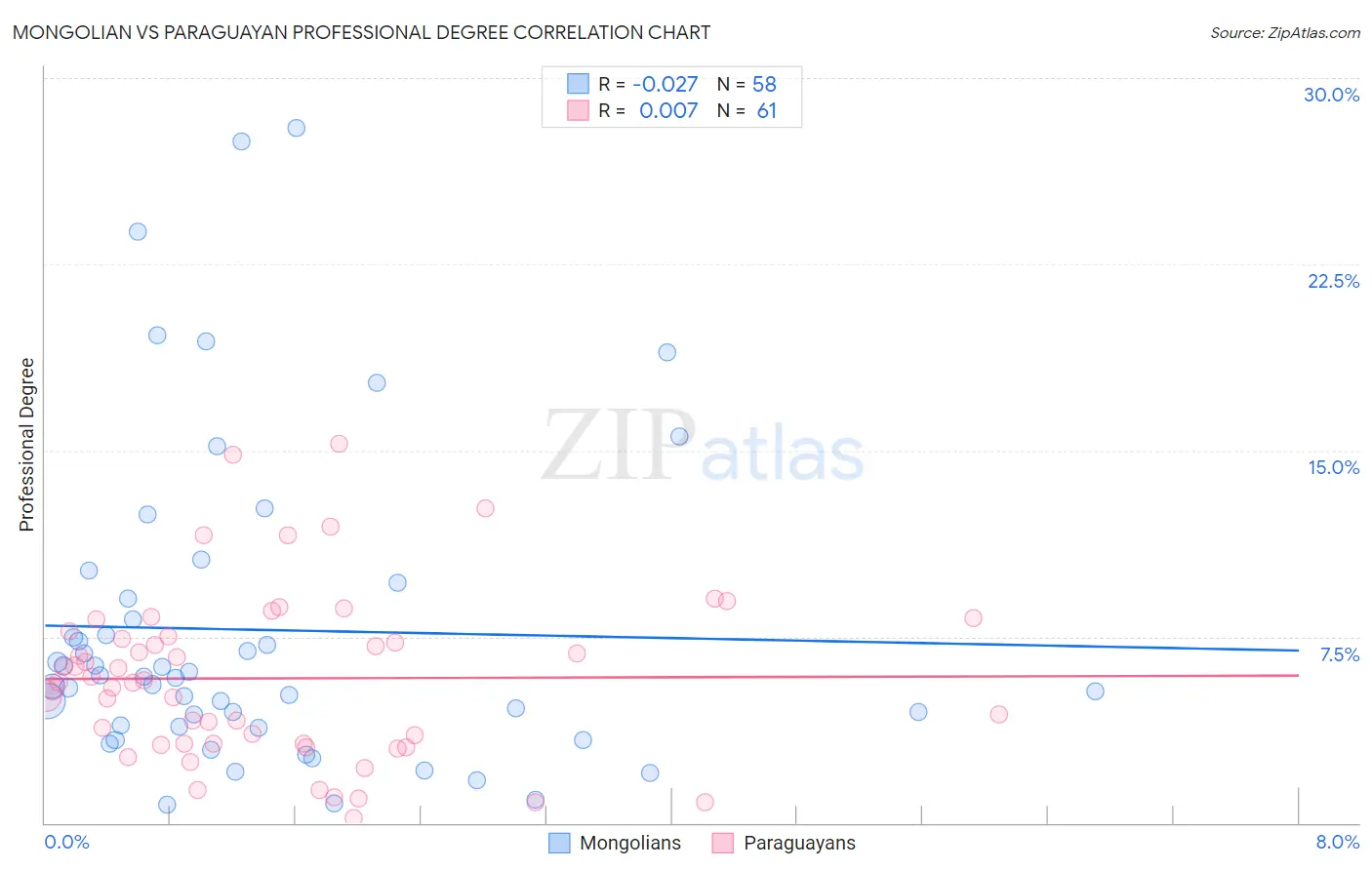 Mongolian vs Paraguayan Professional Degree