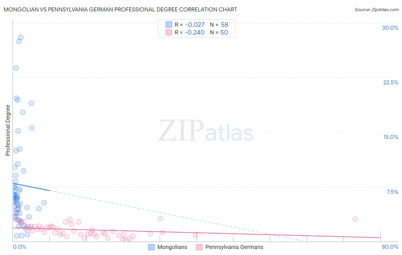 Mongolian vs Pennsylvania German Professional Degree