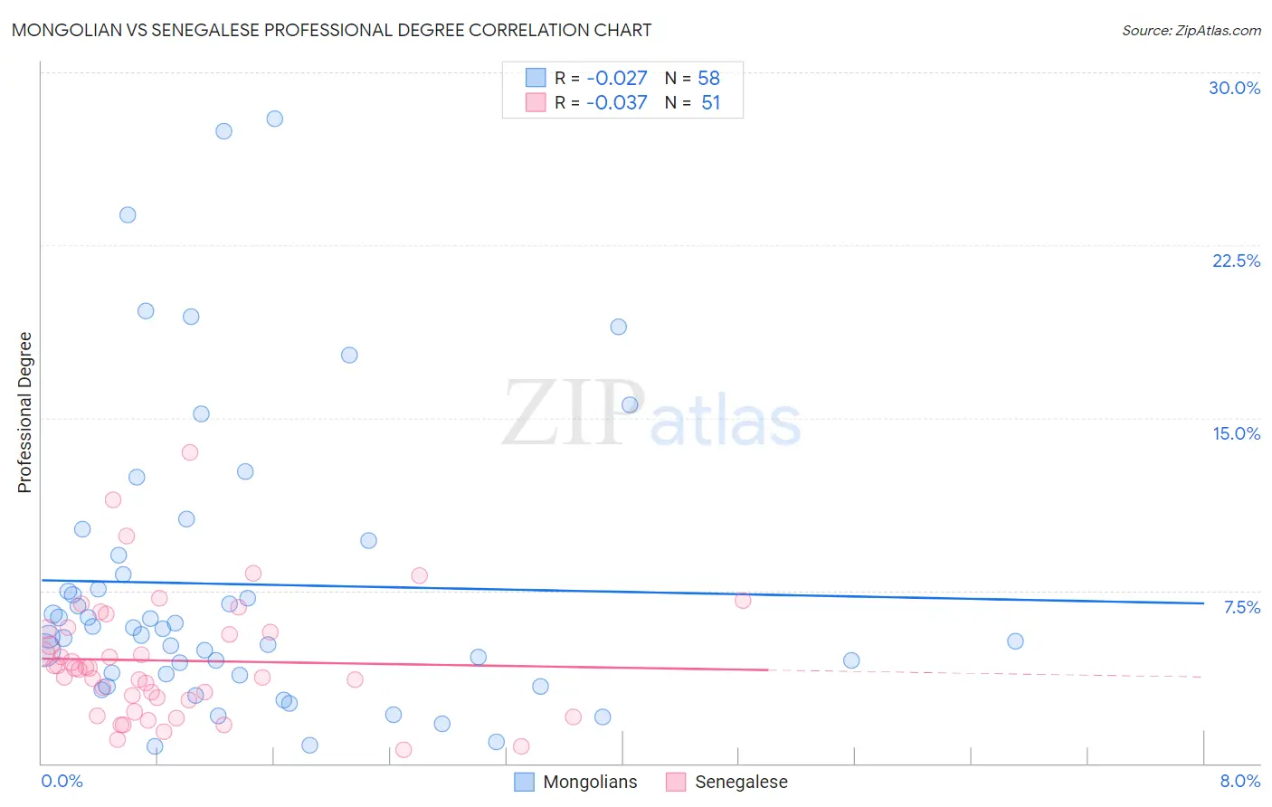 Mongolian vs Senegalese Professional Degree