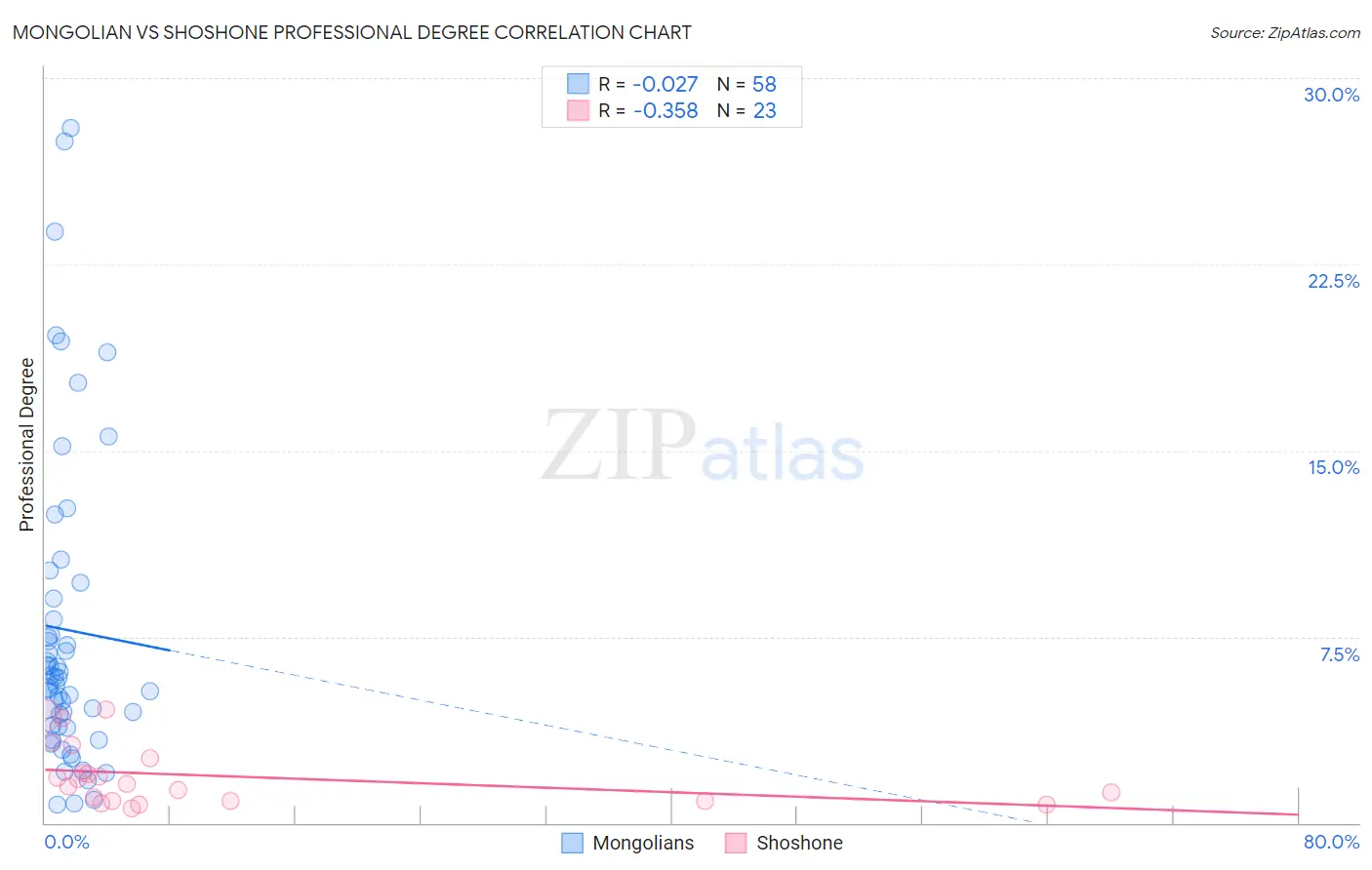 Mongolian vs Shoshone Professional Degree