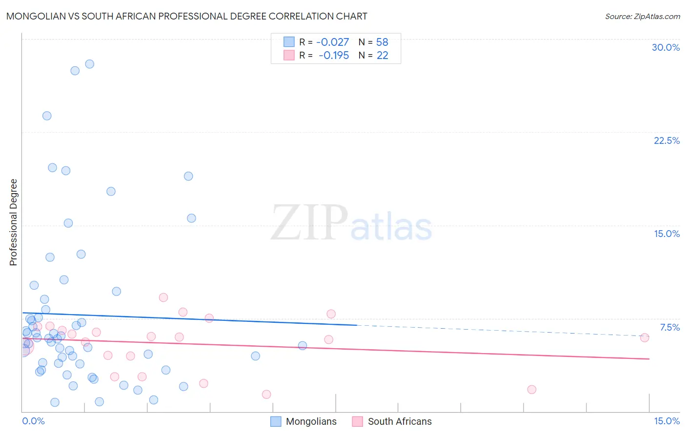 Mongolian vs South African Professional Degree