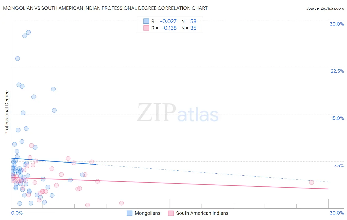 Mongolian vs South American Indian Professional Degree