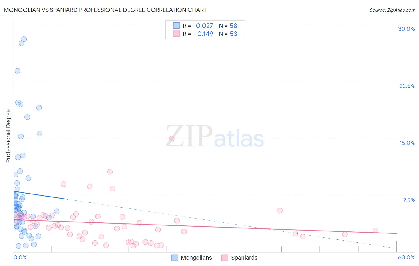 Mongolian vs Spaniard Professional Degree