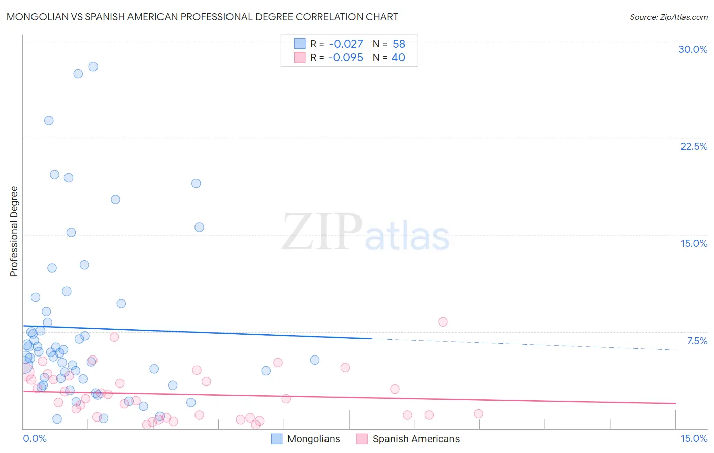 Mongolian vs Spanish American Professional Degree