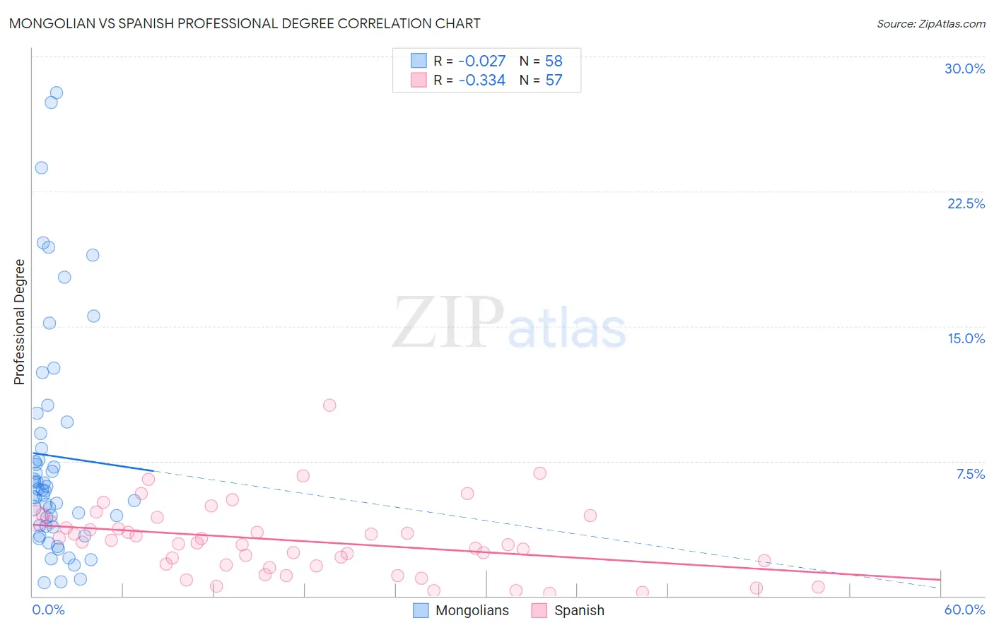 Mongolian vs Spanish Professional Degree