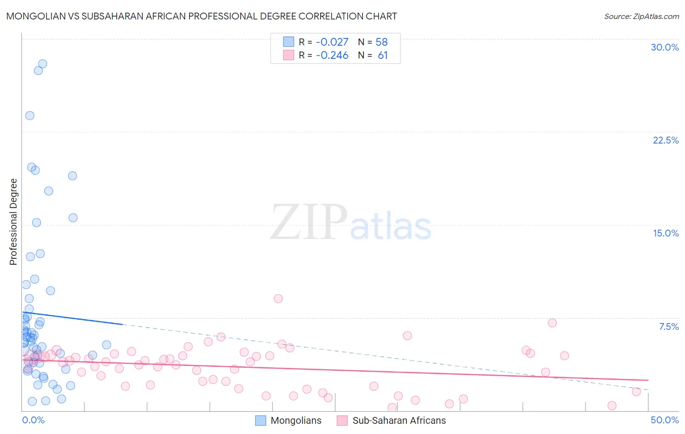 Mongolian vs Subsaharan African Professional Degree
