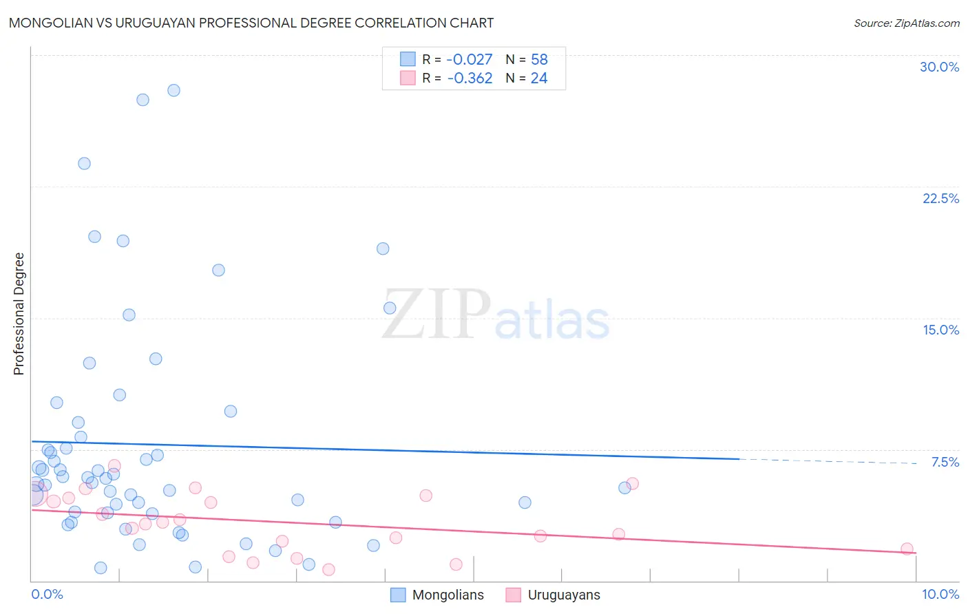 Mongolian vs Uruguayan Professional Degree