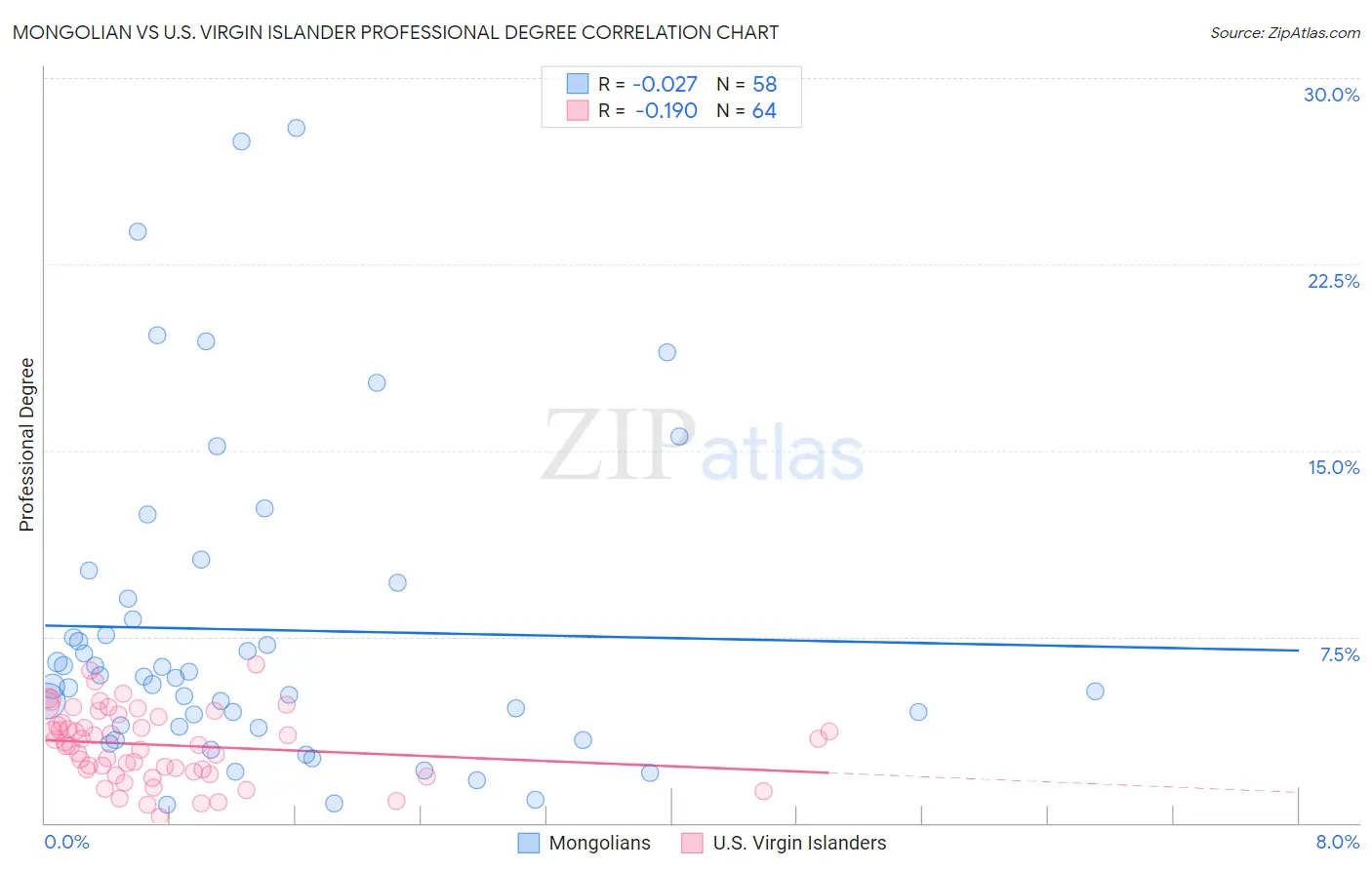 Mongolian vs U.S. Virgin Islander Professional Degree