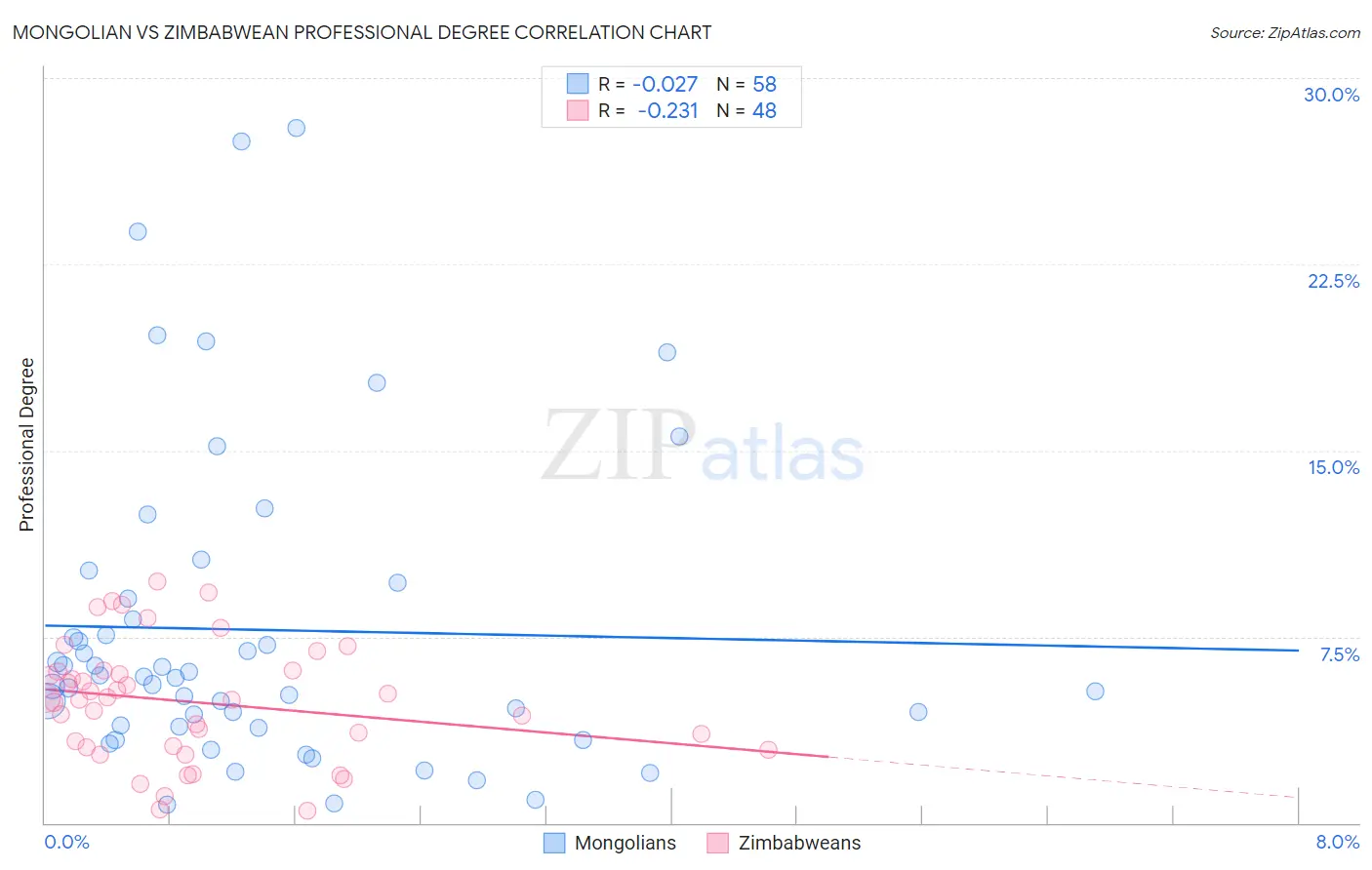 Mongolian vs Zimbabwean Professional Degree