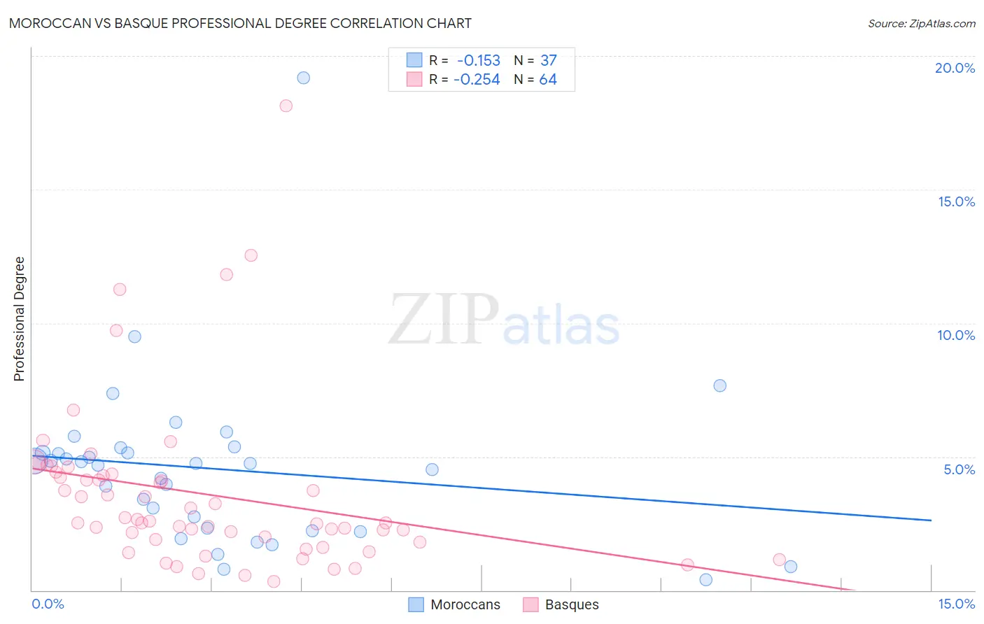 Moroccan vs Basque Professional Degree
