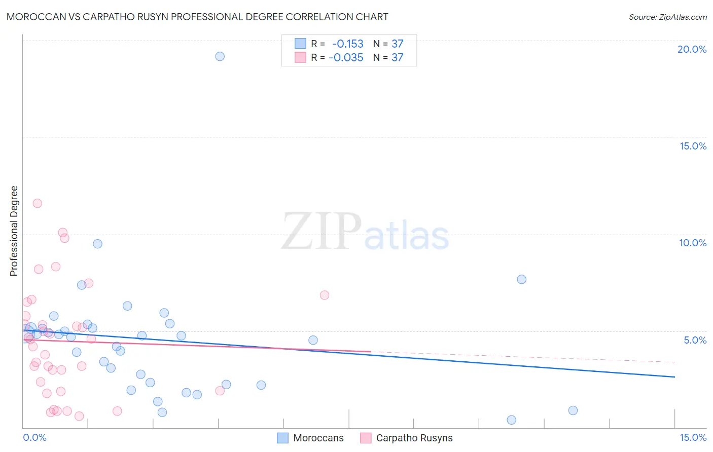 Moroccan vs Carpatho Rusyn Professional Degree