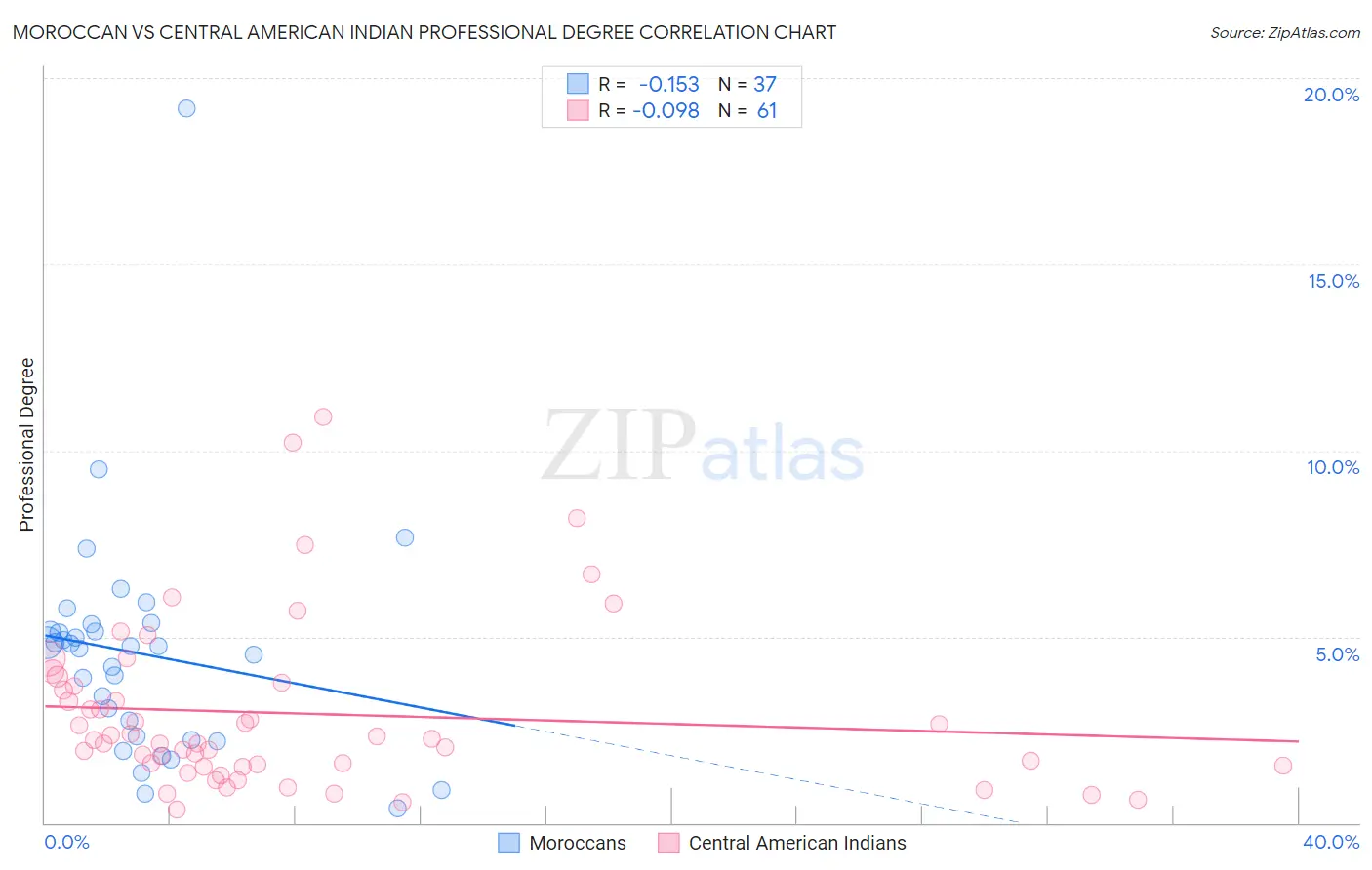 Moroccan vs Central American Indian Professional Degree
