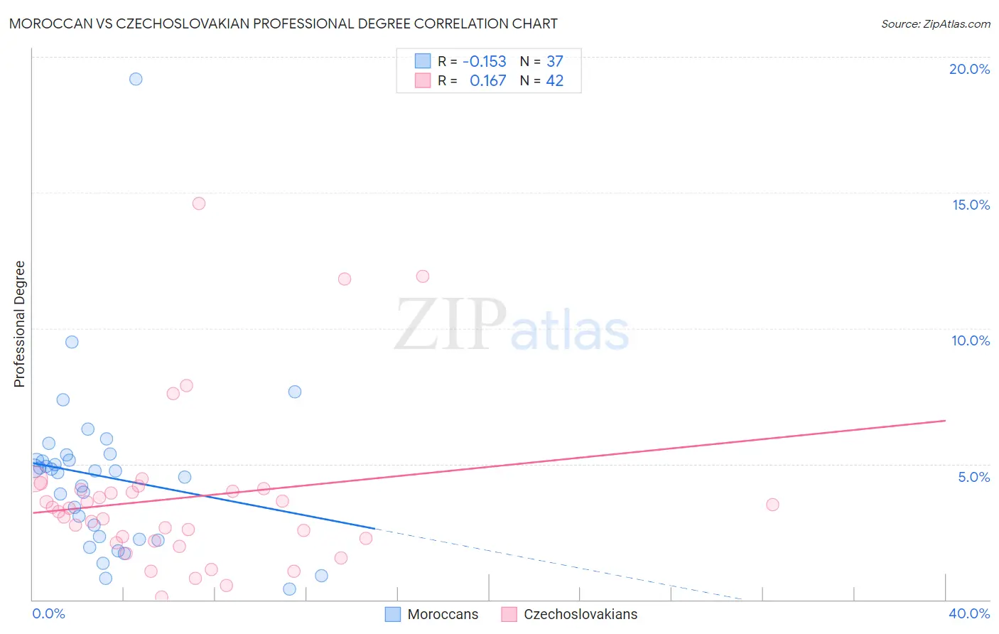 Moroccan vs Czechoslovakian Professional Degree
